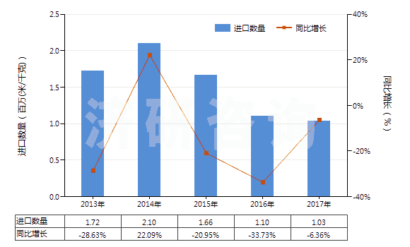 2013-2017年中國(guó)其他合成短纖<85%棉混染色布(平米重≤170g)(HS55132900)進(jìn)口量及增速統(tǒng)計(jì) 2013-2017年中國(guó)其他合成短纖<85%棉混染色布(平米重≤170g)(HS55132900)進(jìn)口量及增速統(tǒng)計(jì)